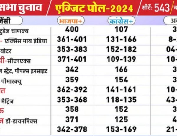 Exit Polls 2024: लोकसभा चुनाव 2024 का सटीक सर्वेक्षण, देखिए किसे मिल रही है कितनी सीटें…..