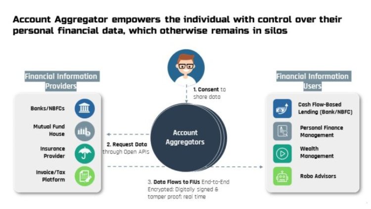 निवेश और ऋण के क्षेत्र में क्रांति लाएगा अकाउंट एग्रीगेटर (AA) नेटवर्क (वित्तीय डेटा-साझा प्रणाली)