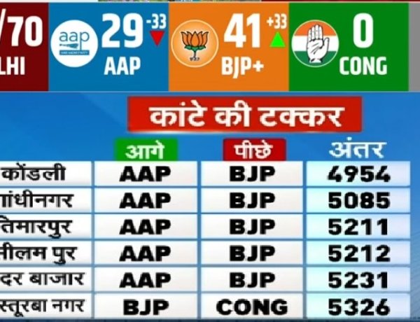 Delhi Election Result Live:  रुझानों में BJP को बहुमत; 27 साल बाद भाजपा सत्ता में आती दिख रही है