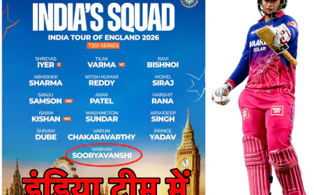 India T20I Squad Announcement: वैभव सूर्यवंशी की भारतीय टीम में एंट्री, श्रेयस अय्यर नए कप्तान, तिलक वर्मा का हुआ प्रमोशन, सूर्या का पत्ता कटा, टीम इंडिया का हुआ ऐलान