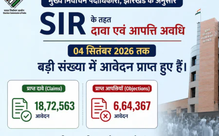?️ झारखंड SIR अपडेट: 3.19 लाख से अधिक फॉर्म-6 आवेदन, 14 सितंबर तक दावा-आपत्ति का मौका