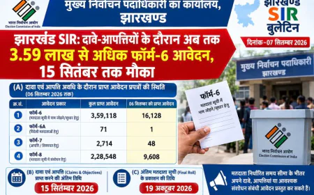 झारखंड SIR: दावे-आपत्तियों के दौरान अब तक 3.59 लाख से अधिक फॉर्म-6 आवेदन, 15 सितंबर तक मौका