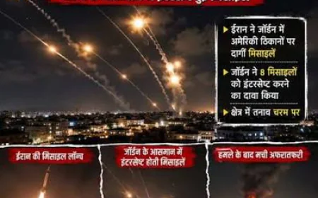 अमेरिका के हमले के बाद ईरान का पलटवार, जॉर्डन में दागी गईं 20 बैलिस्टिक मिसाइलें