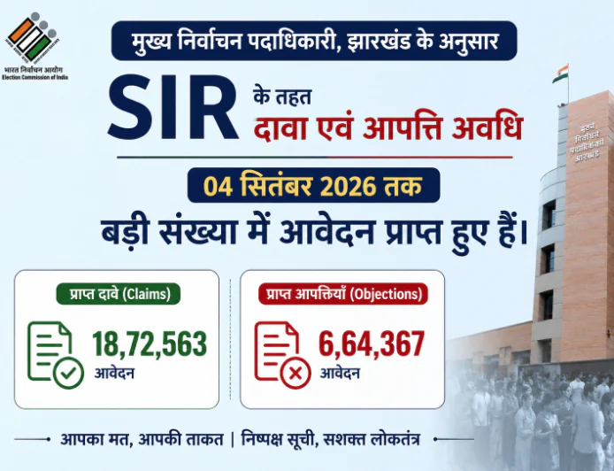 ?️ झारखंड SIR अपडेट: 3.19 लाख से अधिक फॉर्म-6 आवेदन, 14 सितंबर तक दावा-आपत्ति का मौका