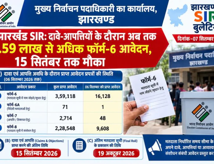 झारखंड SIR: दावे-आपत्तियों के दौरान अब तक 3.59 लाख से अधिक फॉर्म-6 आवेदन, 15 सितंबर तक मौका