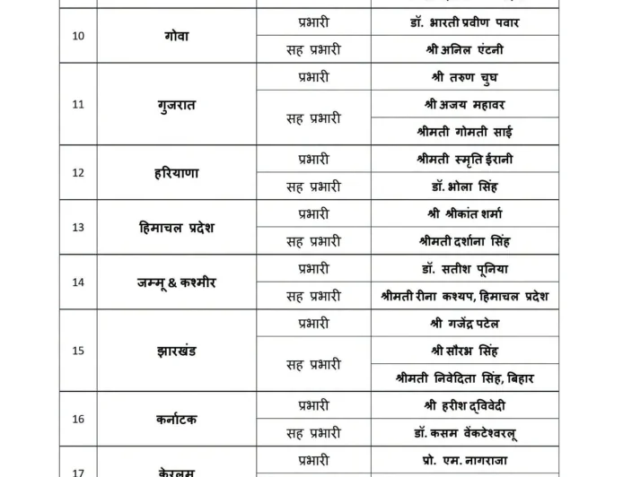 झारखंड बीजेपी में बड़ा संगठनात्मक बदलाव, गजेंद्र सिंह पटेल प्रभारी, सौरभ और निवेदिता सिंह सह प्रभारी
