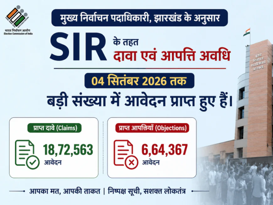 ?️ झारखंड SIR अपडेट: 3.19 लाख से अधिक फॉर्म-6 आवेदन, 14 सितंबर तक दावा-आपत्ति का मौका
