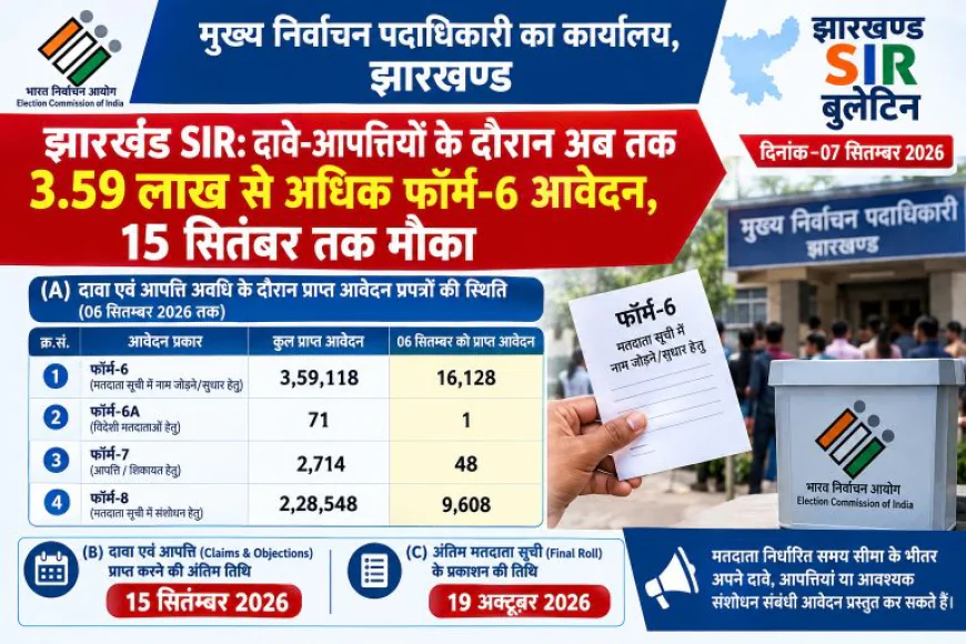 झारखंड SIR: दावे-आपत्तियों के दौरान अब तक 3.59 लाख से अधिक फॉर्म-6 आवेदन, 15 सितंबर तक मौका