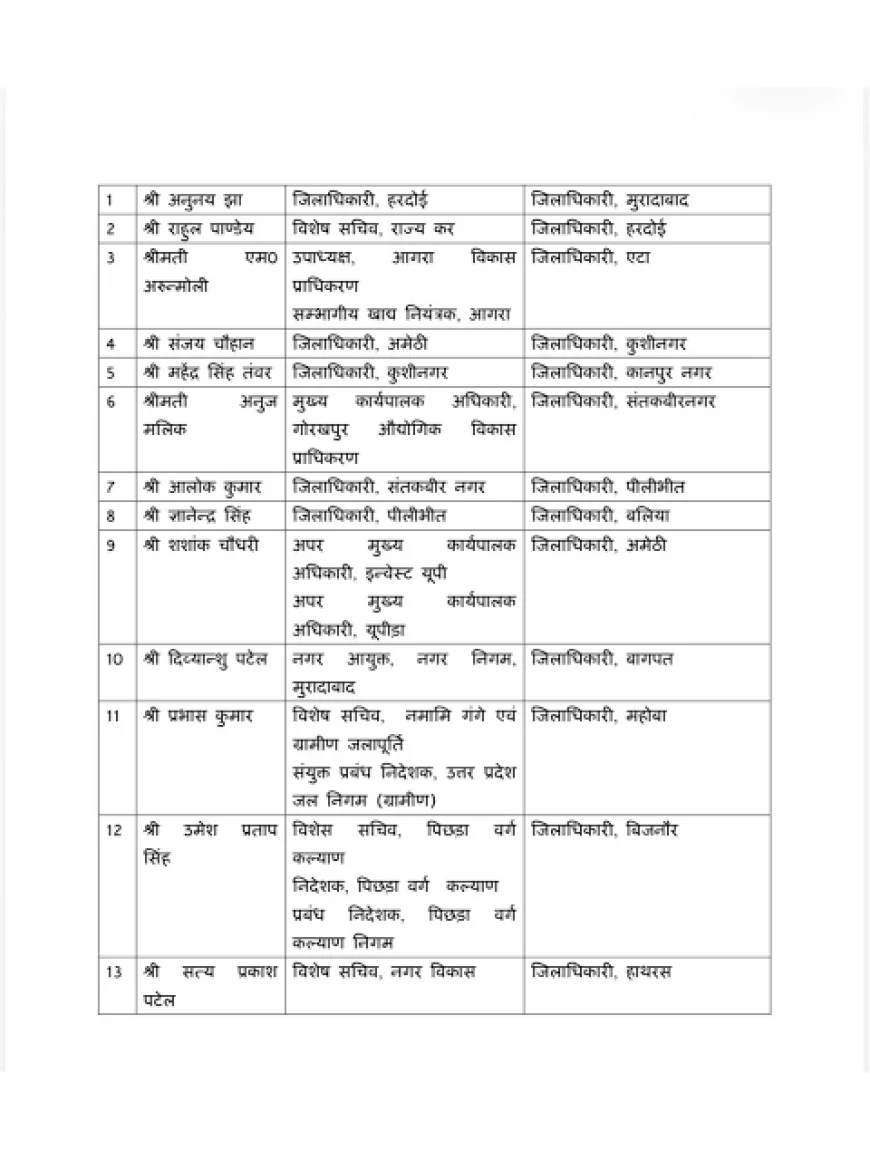 UP में बड़ा प्रशासनिक फेरबदल, 34 IAS अधिकारियों का तबादला; 14 जिलों के DM बदले