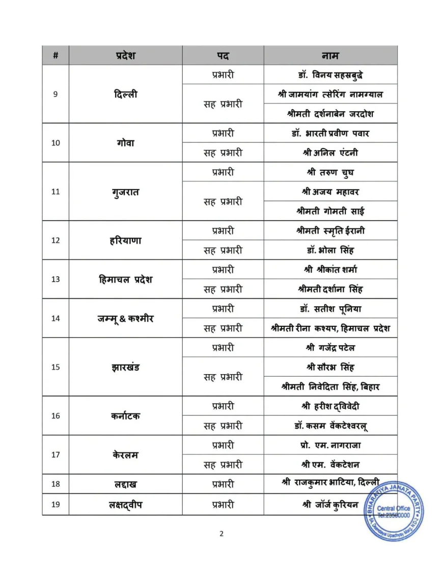 झारखंड बीजेपी में बड़ा संगठनात्मक बदलाव, गजेंद्र सिंह पटेल प्रभारी, सौरभ और निवेदिता सिंह सह प्रभारी