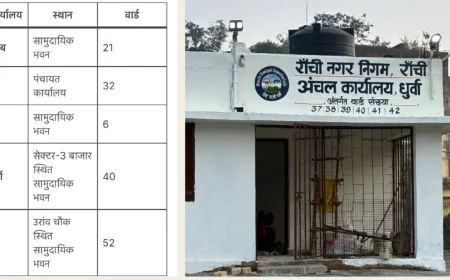 रांची में अब निगम मुख्यालय के चक्कर से राहत, 5 इलाकों में खुलेंगे अंचल कार्यालय
