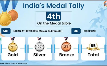 एशियाई खेल 2026 में भारत का शानदार प्रदर्शन, 21 गोल्ड समेत 85 पदक; LA 2028 की तैयारी को मिली नई रफ्तार