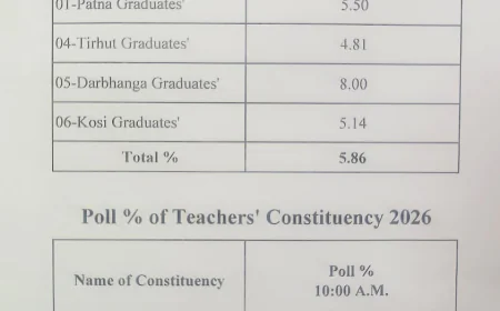 बिहार MLC चुनाव: सुबह 10 बजे तक स्नातक में 6.86% और शिक्षक निर्वाचन में 10.08% वोटिंग