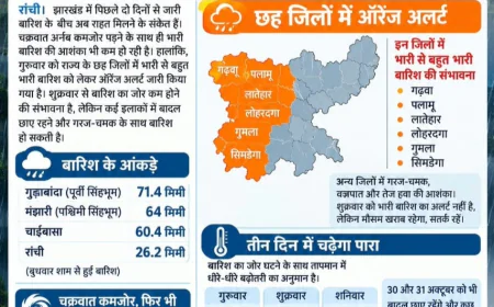 झारखंड में मौसम का बदलेगा मिजाज! छह जिलों में भारी बारिश का अलर्ट, शुक्रवार से मिलेगी राहत
