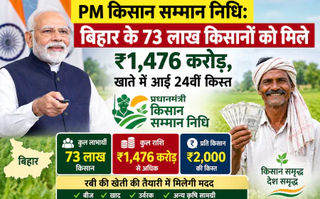 PM किसान सम्मान निधि: बिहार के 73 लाख किसानों को मिले ₹1,476 करोड़, खाते में आई 24वीं किस्त