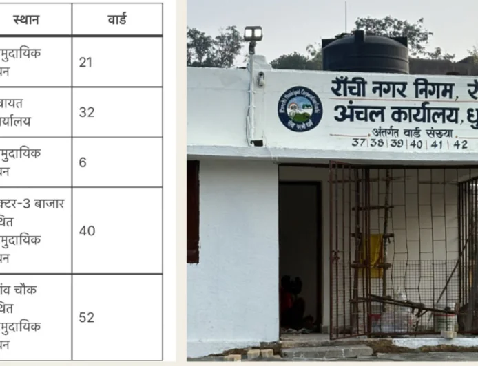 रांची में अब निगम मुख्यालय के चक्कर से राहत, 5 इलाकों में खुलेंगे अंचल कार्यालय