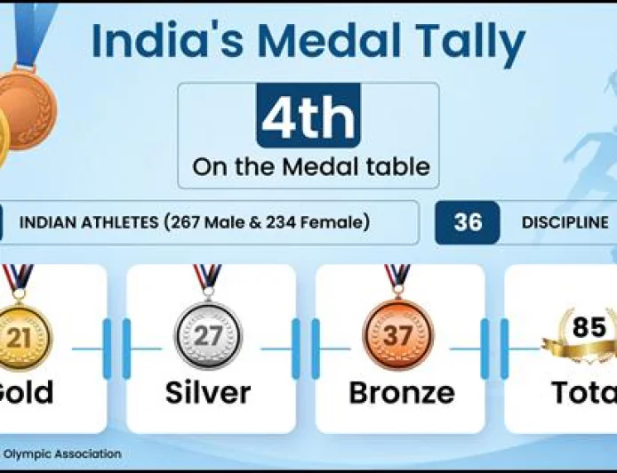 एशियाई खेल 2026 में भारत का शानदार प्रदर्शन, 21 गोल्ड समेत 85 पदक; LA 2028 की तैयारी को मिली नई रफ्तार