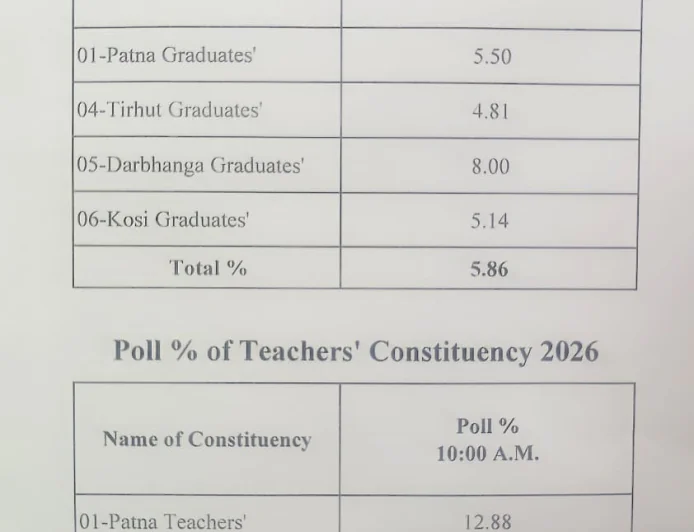 बिहार MLC चुनाव: सुबह 10 बजे तक स्नातक में 6.86% और शिक्षक निर्वाचन में 10.08% वोटिंग
