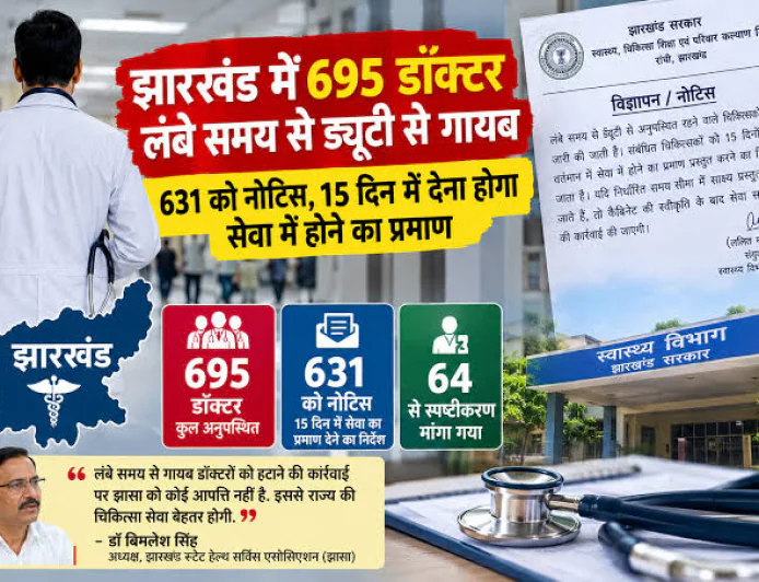 झारखंड में डॉक्टरों की हाजिरी पर बड़ा सवाल! 631 चिकित्सकों को नोटिस, अस्पतालों में ड्यूटी के बावजूद रिकॉर्ड में गड़बड़ी