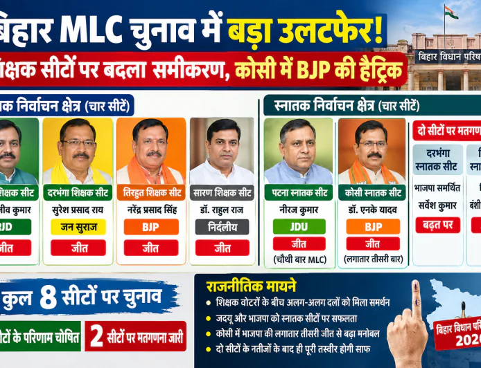 बिहार MLC चुनाव में बड़ा उलटफेर! पटना में RJD की जीत, दरभंगा में जन सुराज का जलवा; कोसी में BJP की हैट्रिक