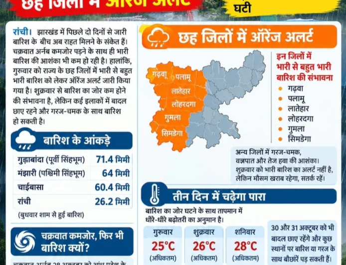 झारखंड में मौसम का बदलेगा मिजाज! छह जिलों में भारी बारिश का अलर्ट, शुक्रवार से मिलेगी राहत