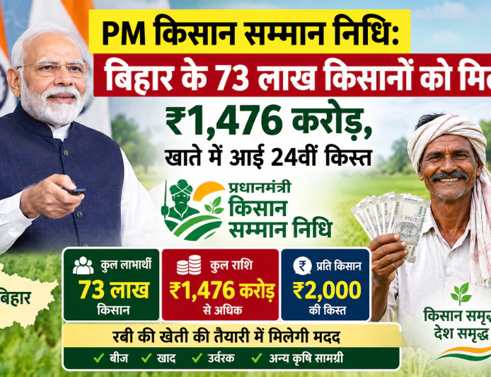 PM किसान सम्मान निधि: बिहार के 73 लाख किसानों को मिले ₹1,476 करोड़, खाते में आई 24वीं किस्त