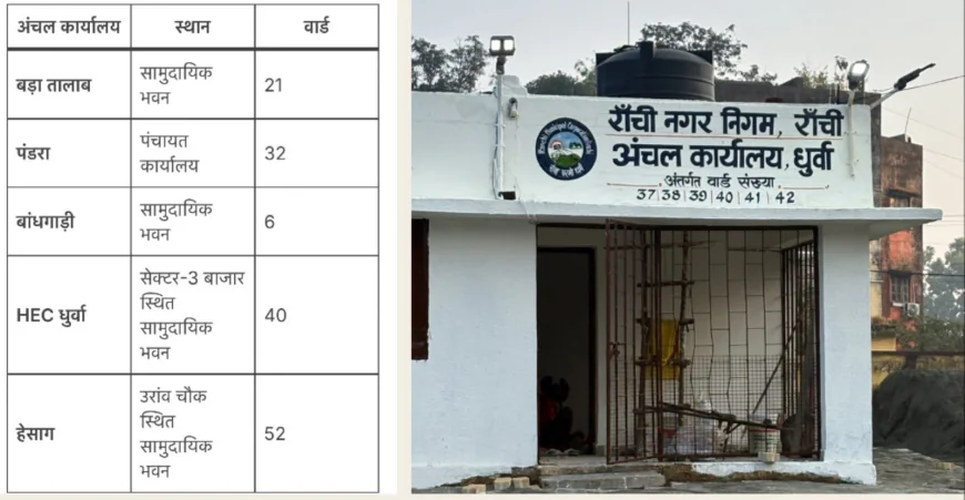 रांची में अब निगम मुख्यालय के चक्कर से राहत, 5 इलाकों में खुलेंगे अंचल कार्यालय
