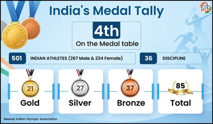 एशियाई खेल 2026 में भारत का शानदार प्रदर्शन, 21 गोल्ड समेत 85 पदक; LA 2028 की तैयारी को मिली नई रफ्तार