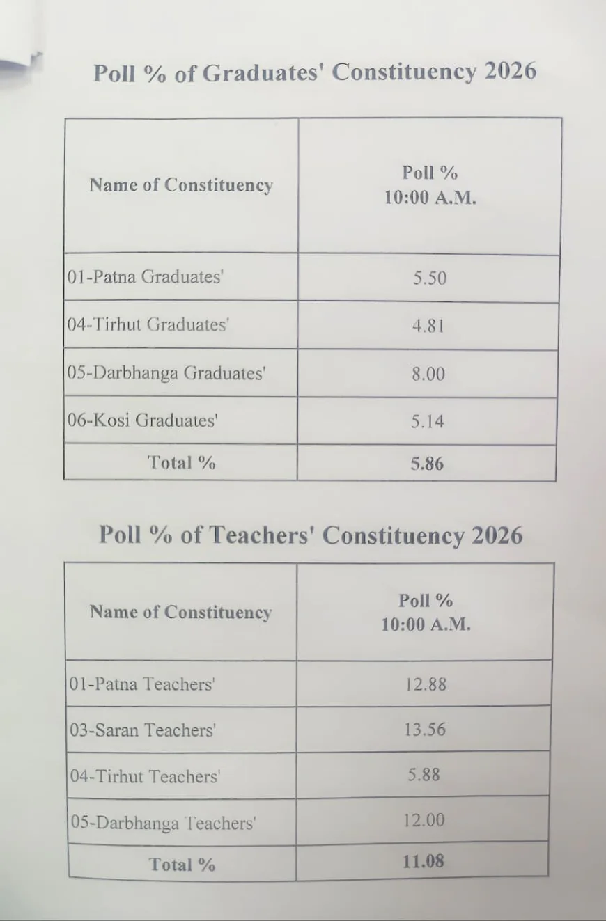 बिहार MLC चुनाव: सुबह 10 बजे तक स्नातक में 6.86% और शिक्षक निर्वाचन में 10.08% वोटिंग