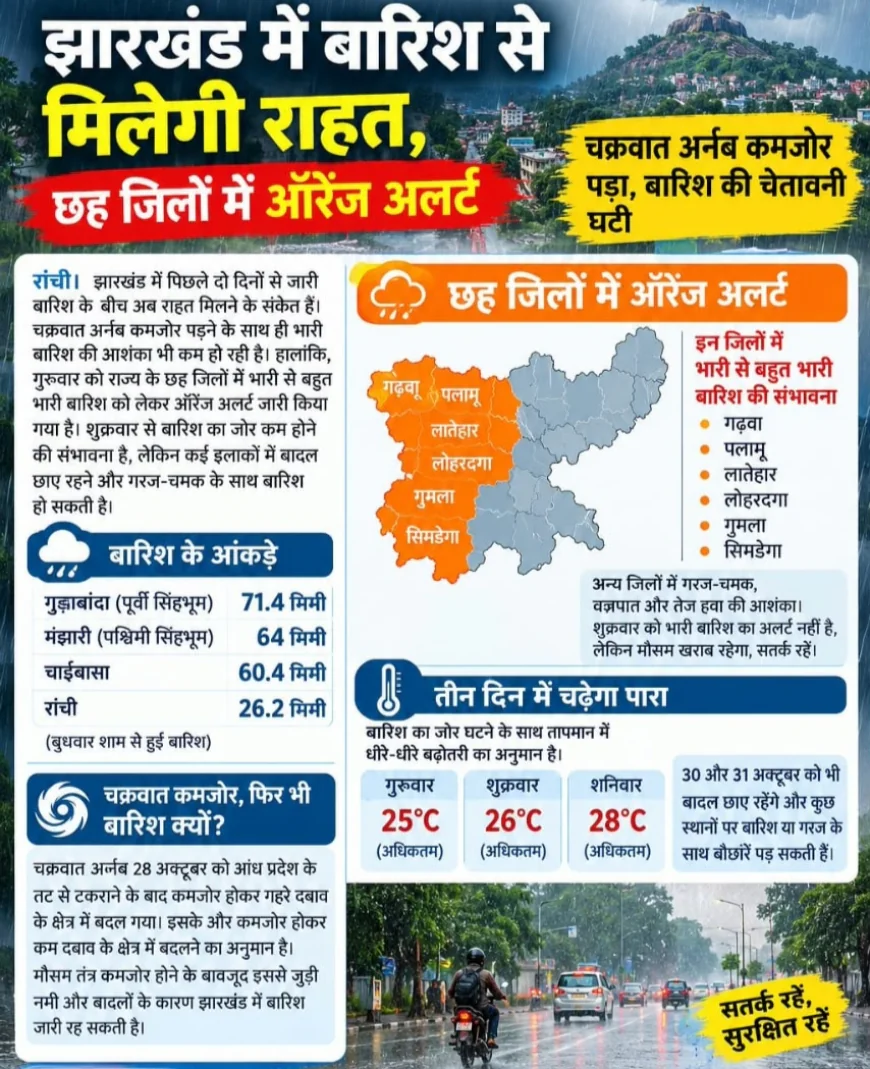 झारखंड में मौसम का बदलेगा मिजाज! छह जिलों में भारी बारिश का अलर्ट, शुक्रवार से मिलेगी राहत