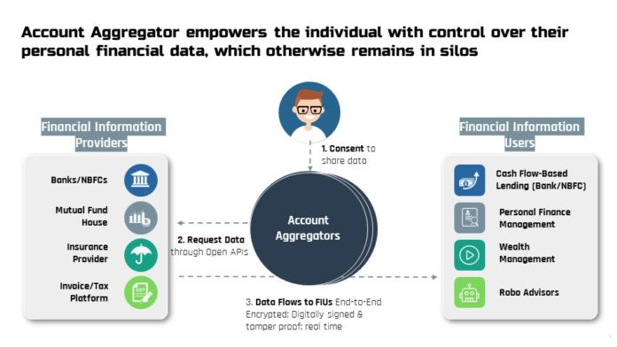 Account Aggregator (AA) Network (Financial Data-Sharing System) to revolutionize investment and credit